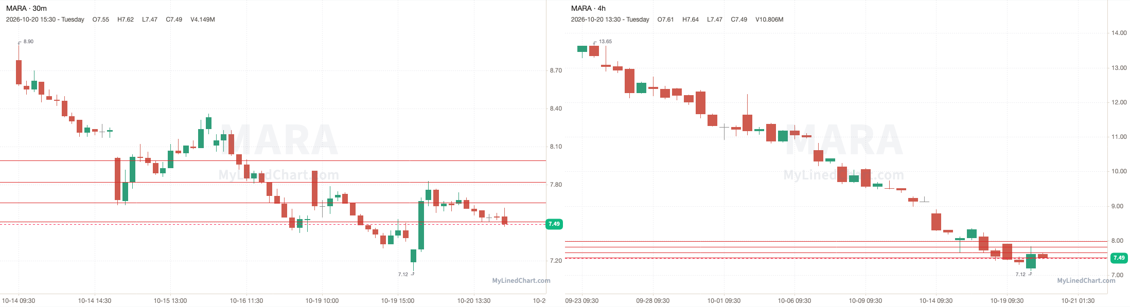 MARA October 21st levels chart