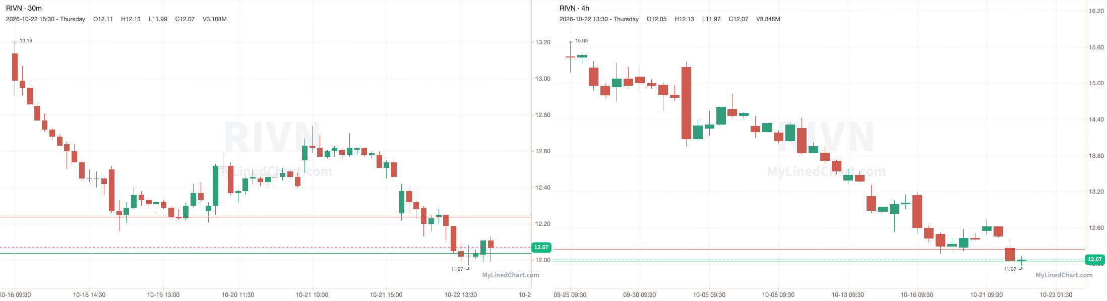 RIVN 10月23日价位图表