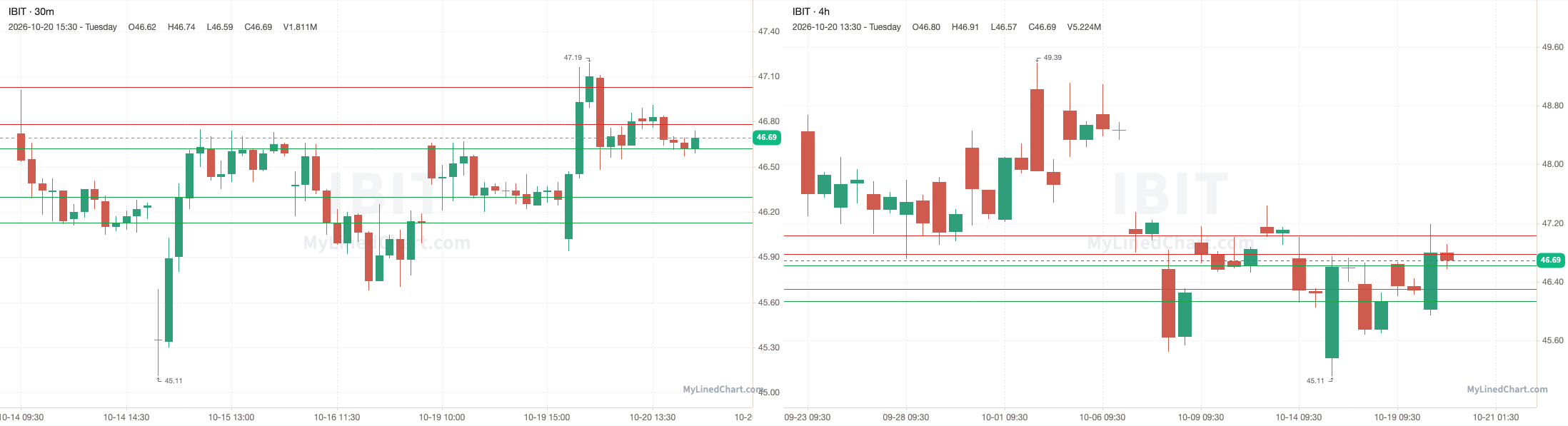 IBIT October 21st levels chart