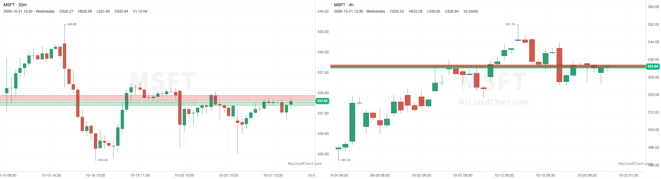 MSFT October 22nd levels chart