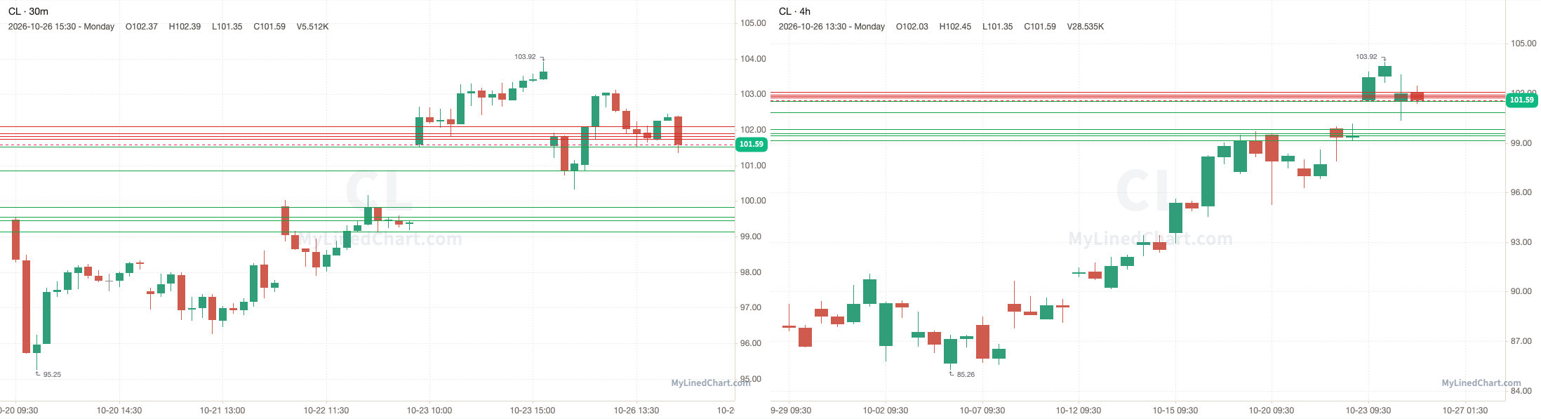 CL October 27th levels chart