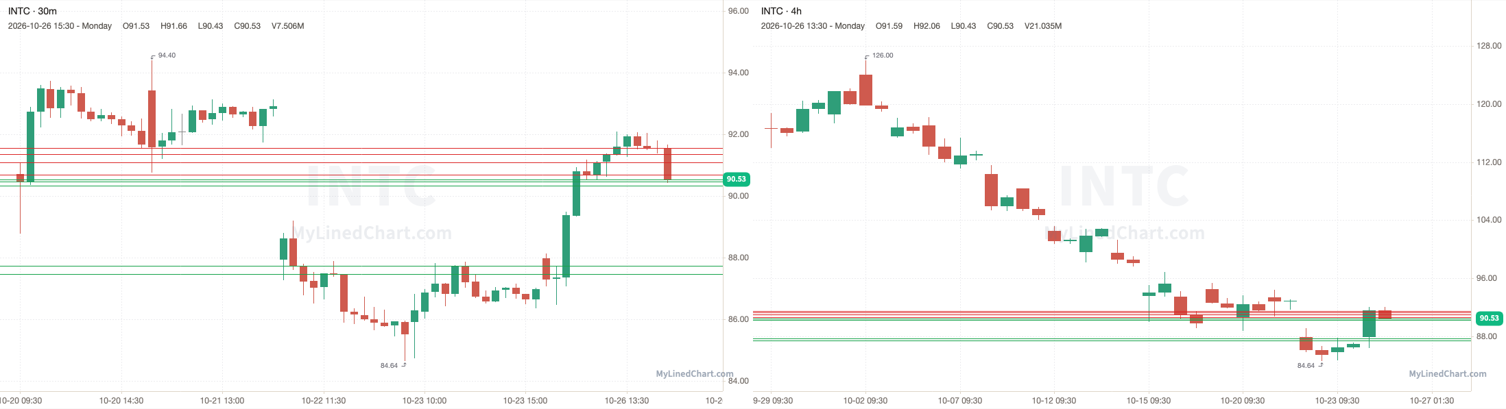 INTC October 27th levels chart