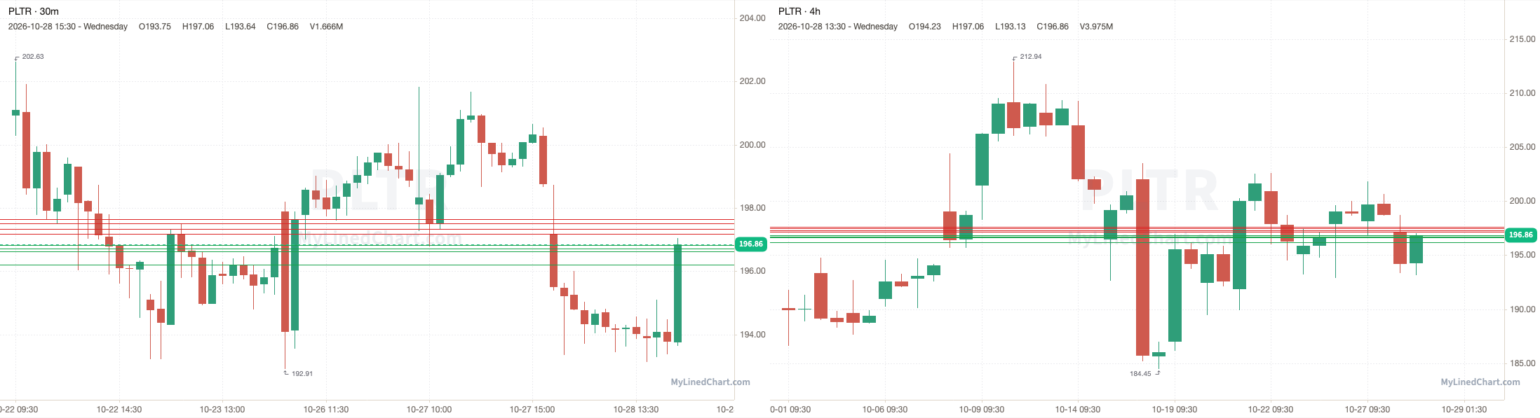 PLTR October 29th levels chart