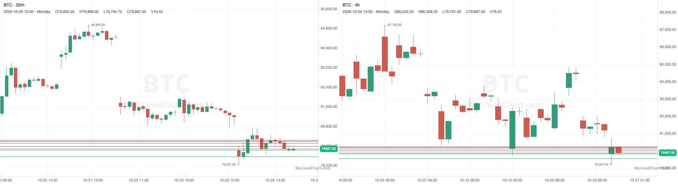 BTC October 27th levels chart