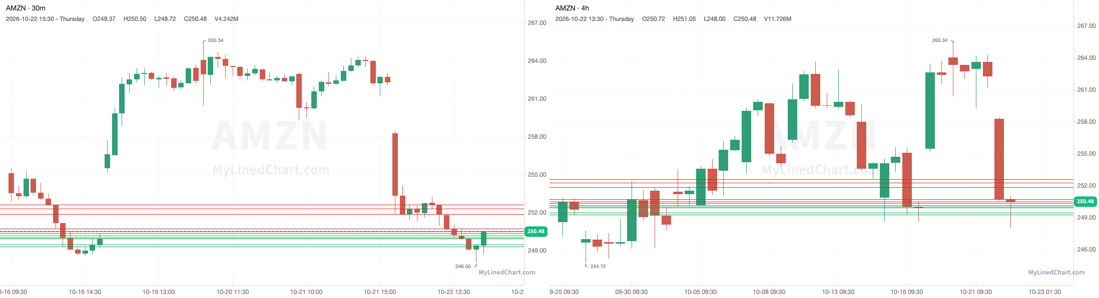 AMZN 10月23日价位图表