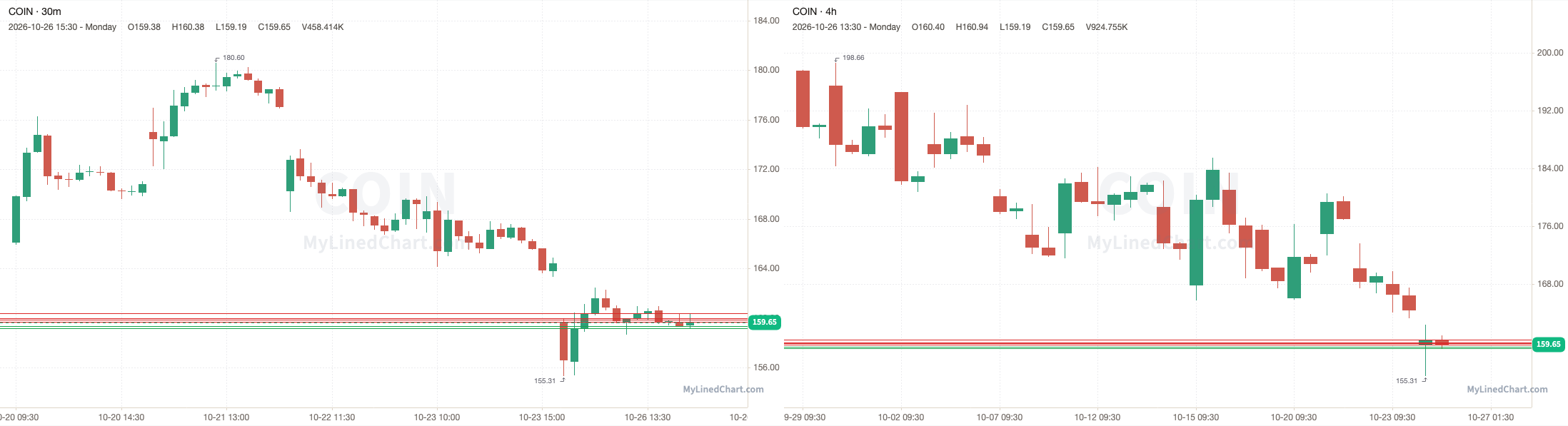 COIN October 27th levels chart
