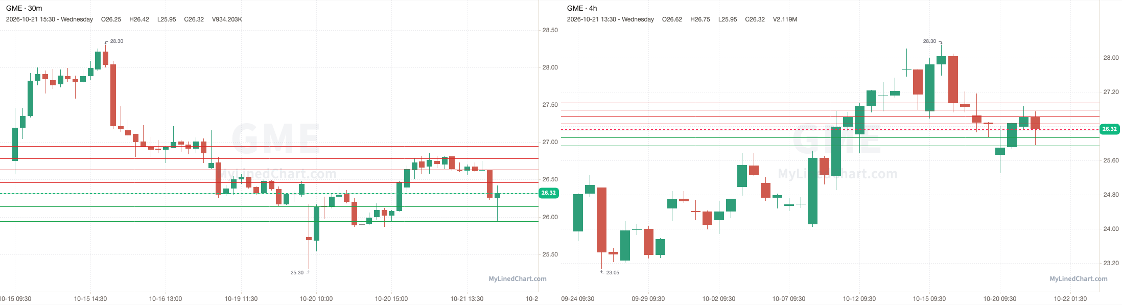 GME October 22nd levels chart
