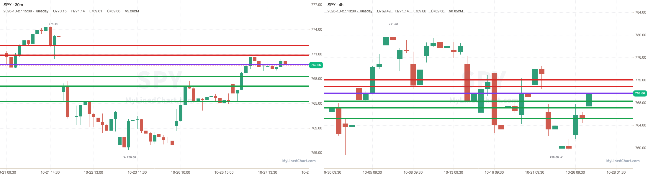 SPY 30-minute day-trade and daily chart