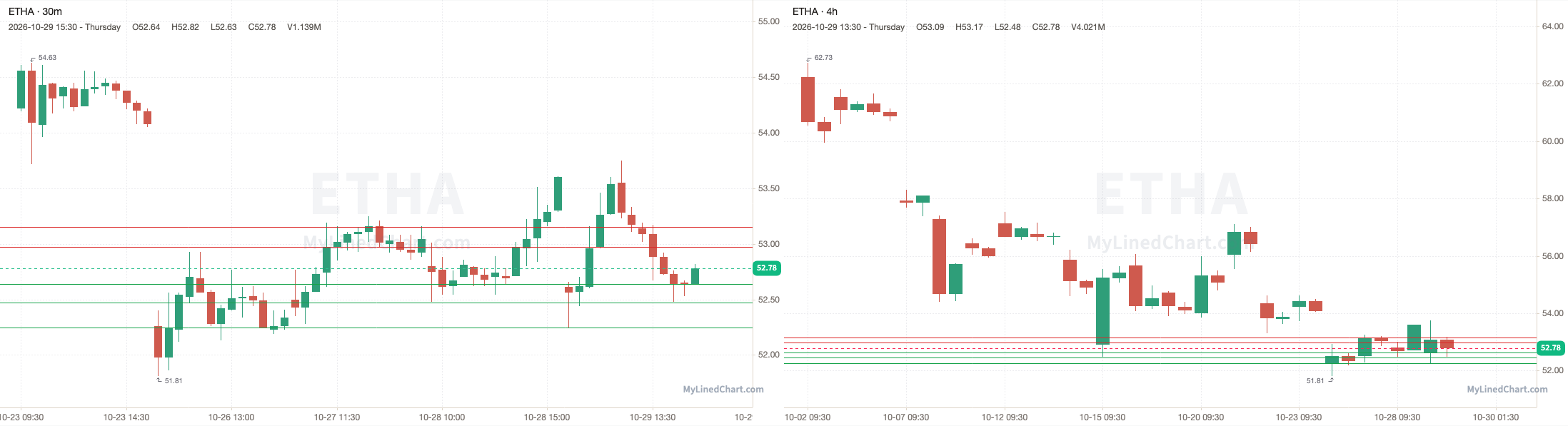ETHA October 30th levels chart