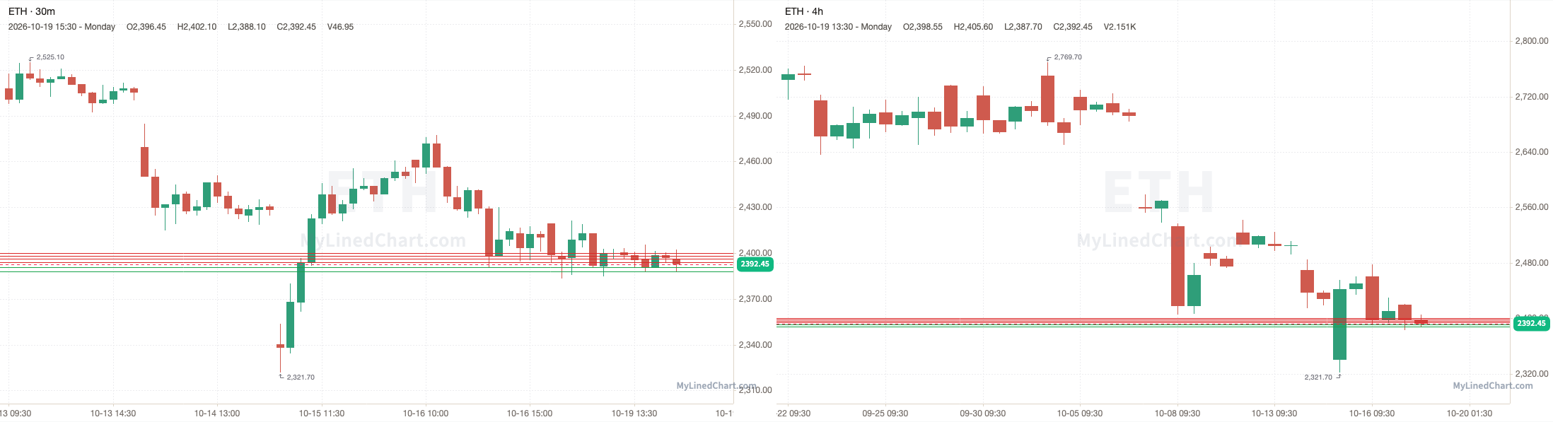 ETH October 20th levels chart