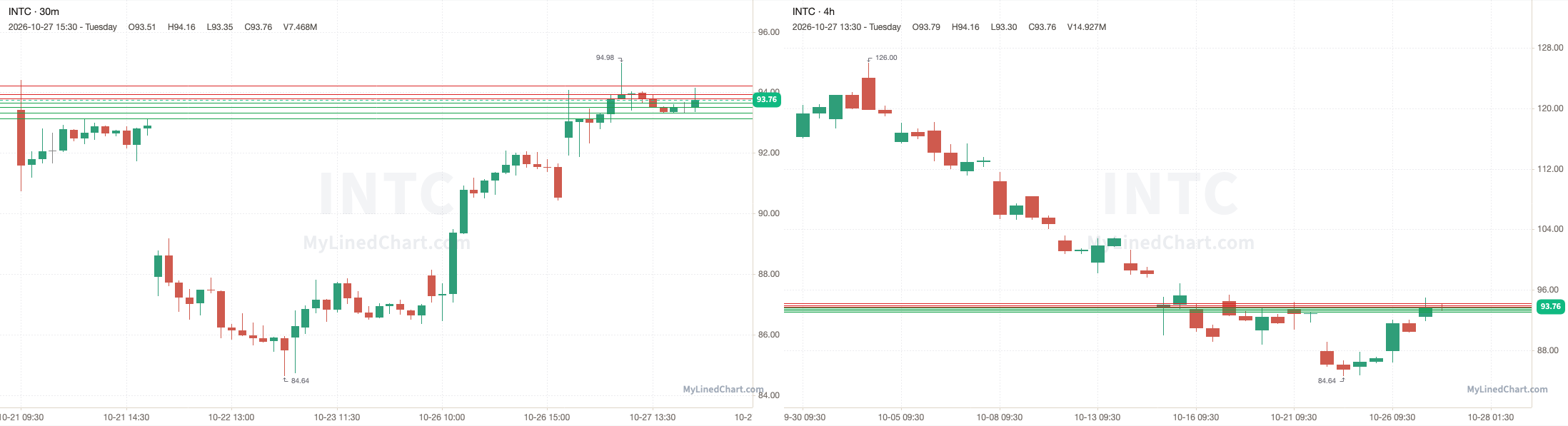 INTC October 28th levels chart