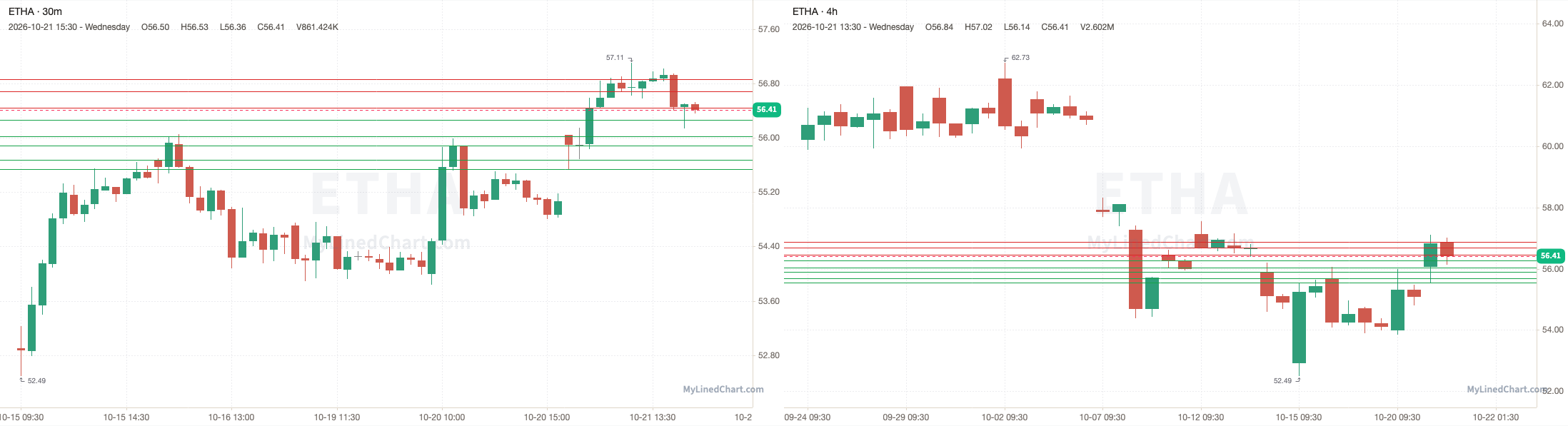 ETHA October 22nd levels chart
