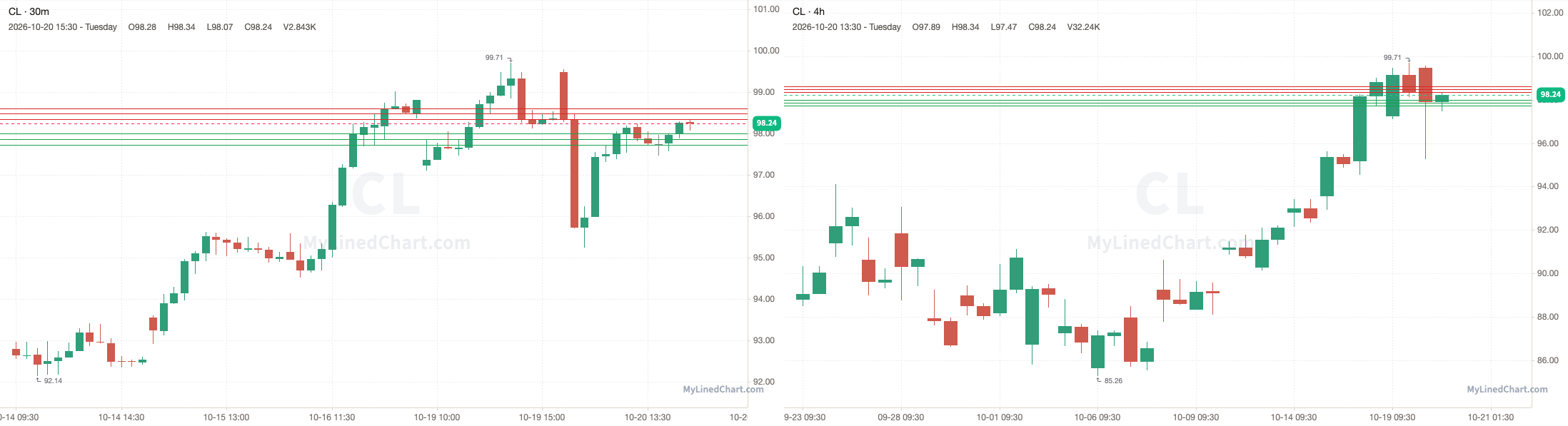 CL October 21st levels chart