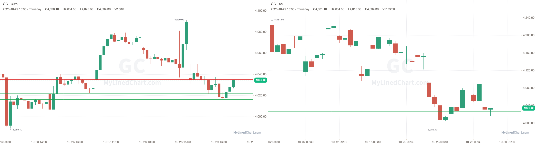 GC October 30th levels chart