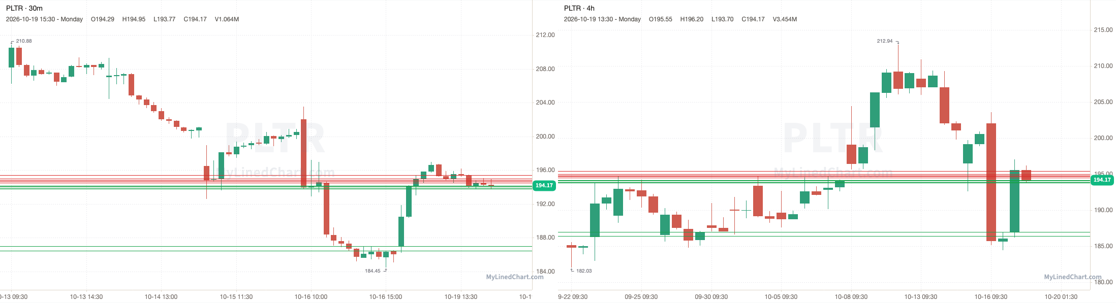 PLTR October 20th levels chart