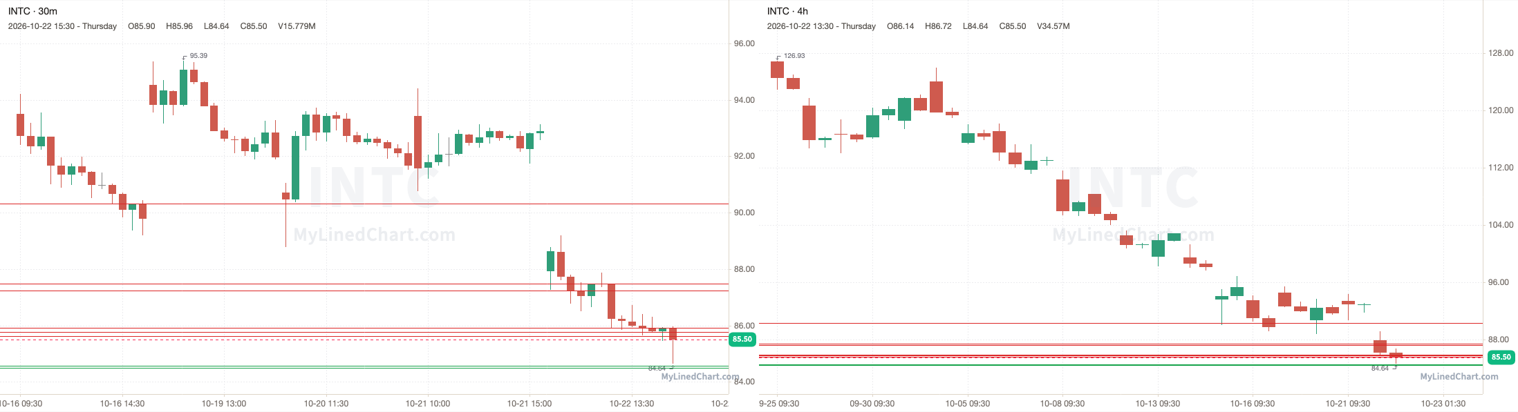 INTC 10月23日价位图表