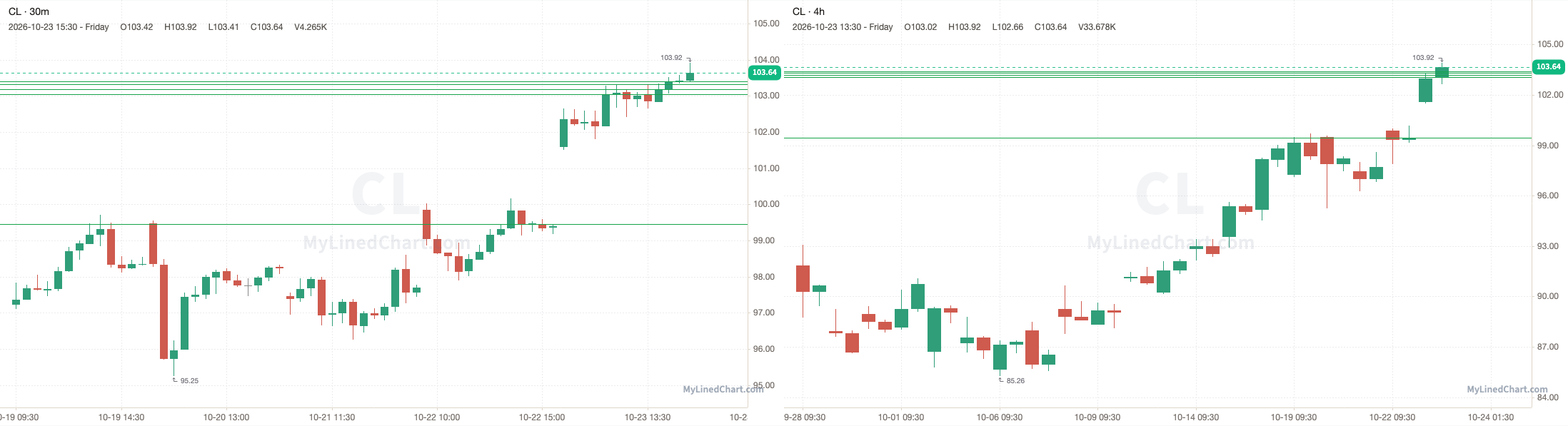 CL October 26th levels chart