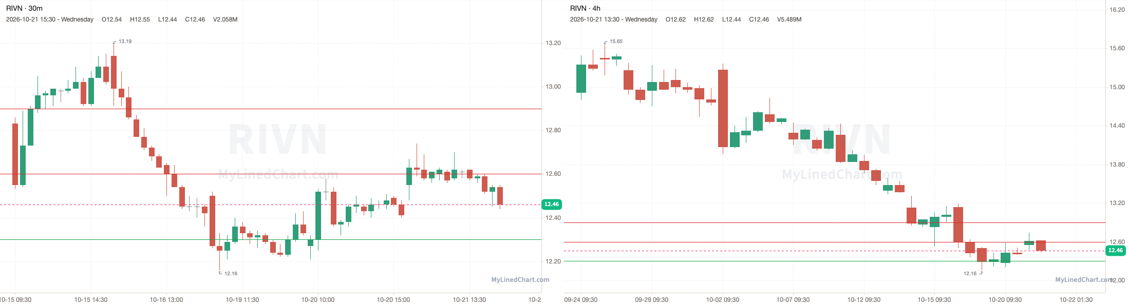 RIVN October 22nd levels chart