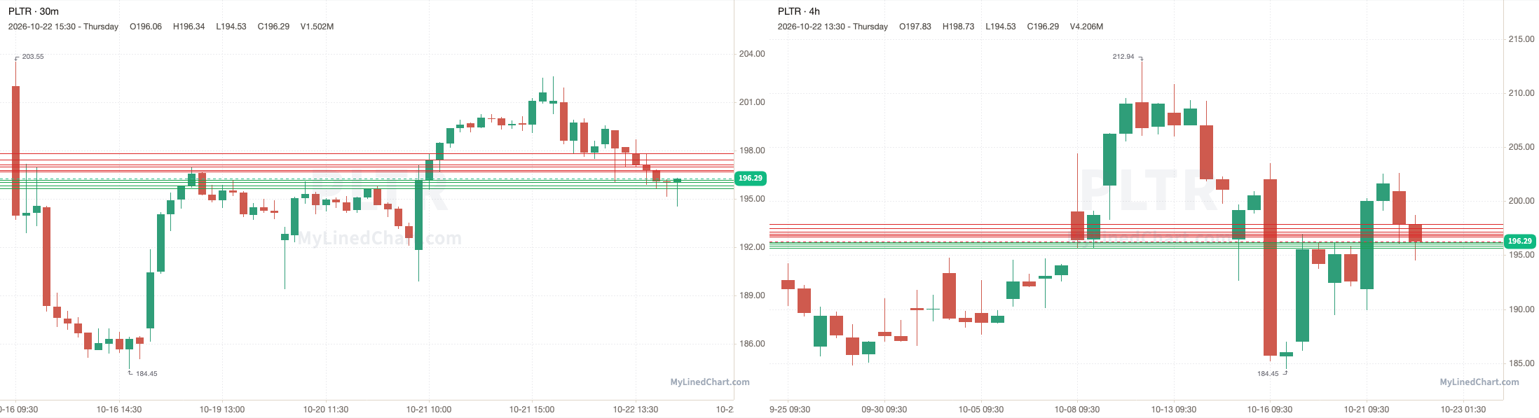 PLTR 10月23日价位图表