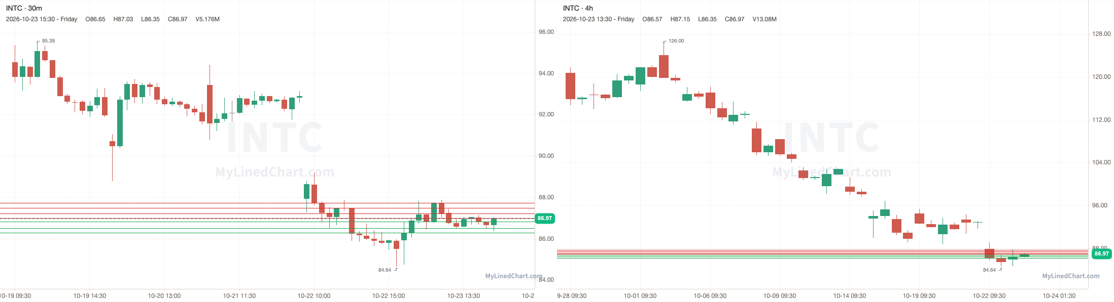 INTC October 26th levels chart