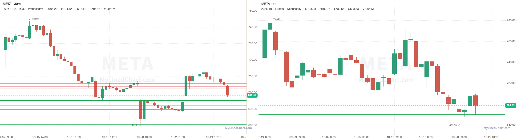 META October 22nd levels chart