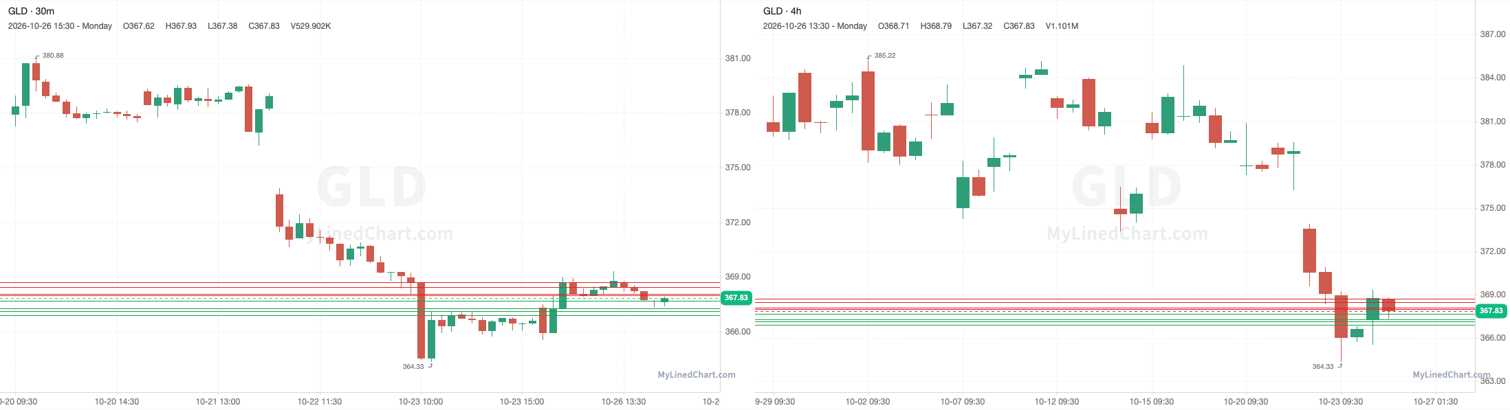 GLD October 27th levels chart