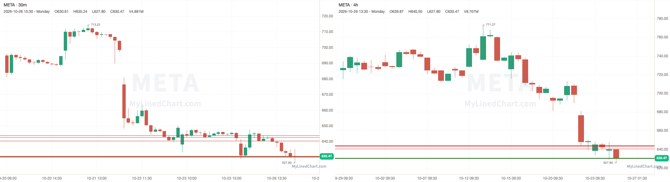META October 27th levels chart