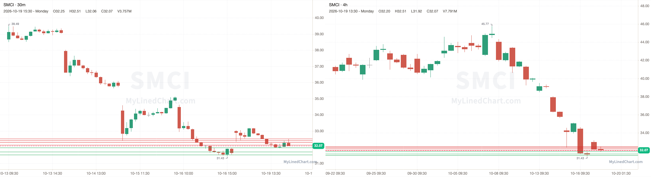SMCI October 20th levels chart