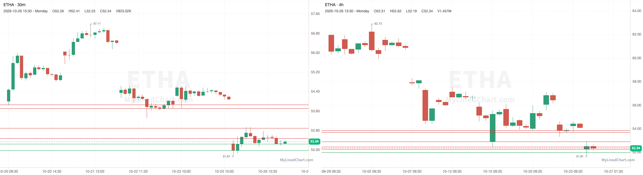 ETHA October 27th levels chart