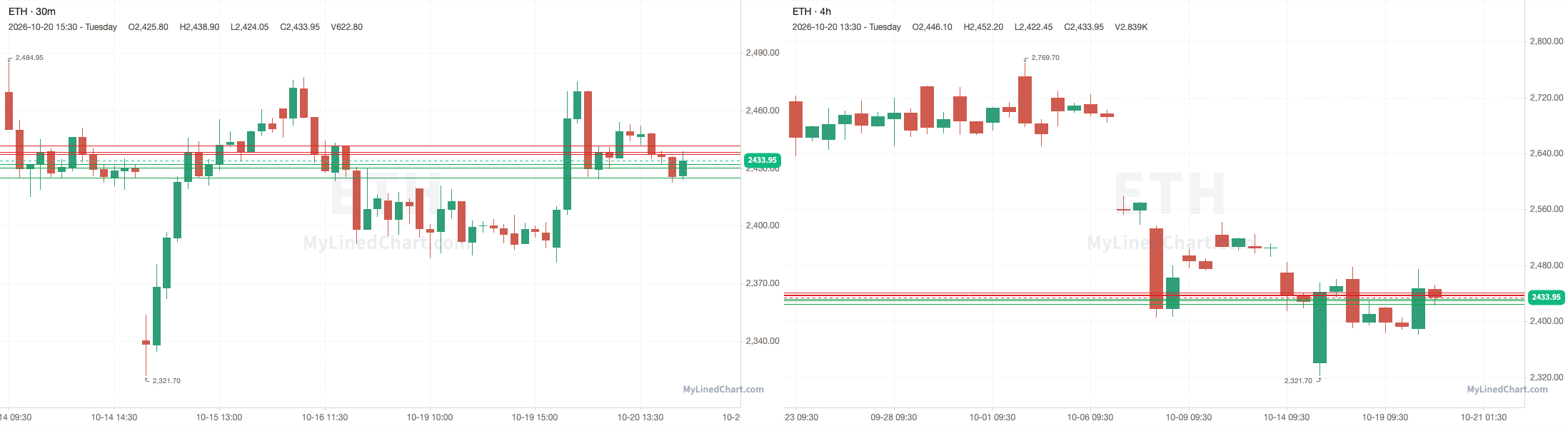 ETH October 21st levels chart