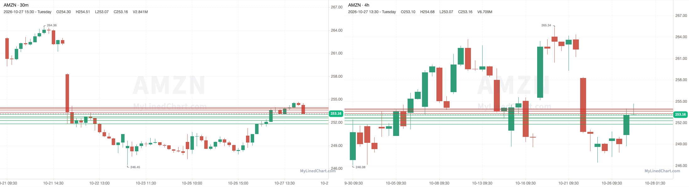 AMZN October 28th levels chart