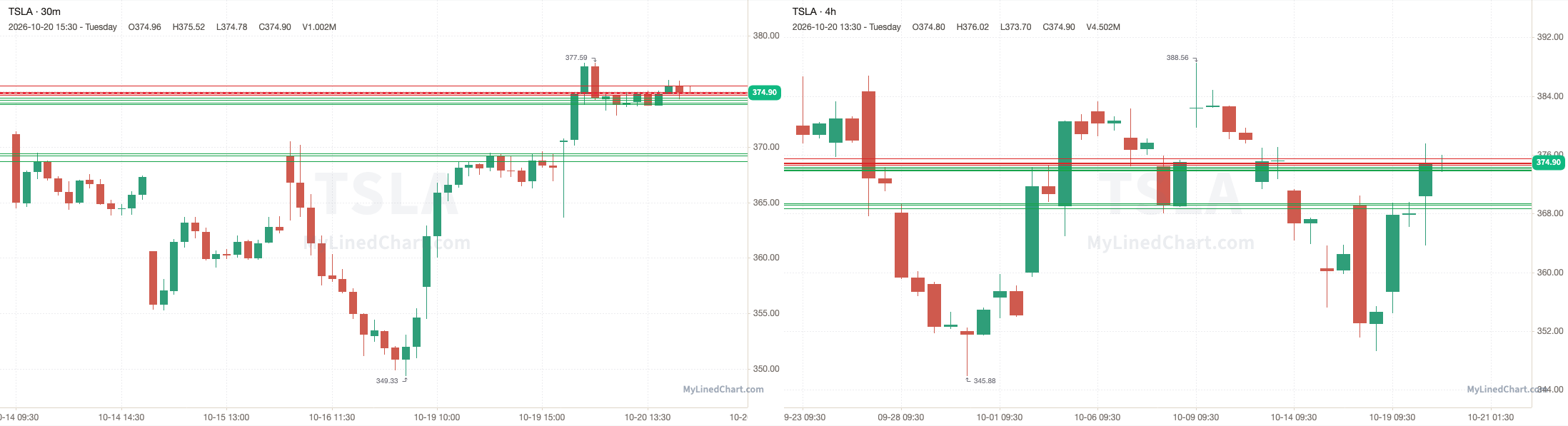 TSLA October 21st levels chart