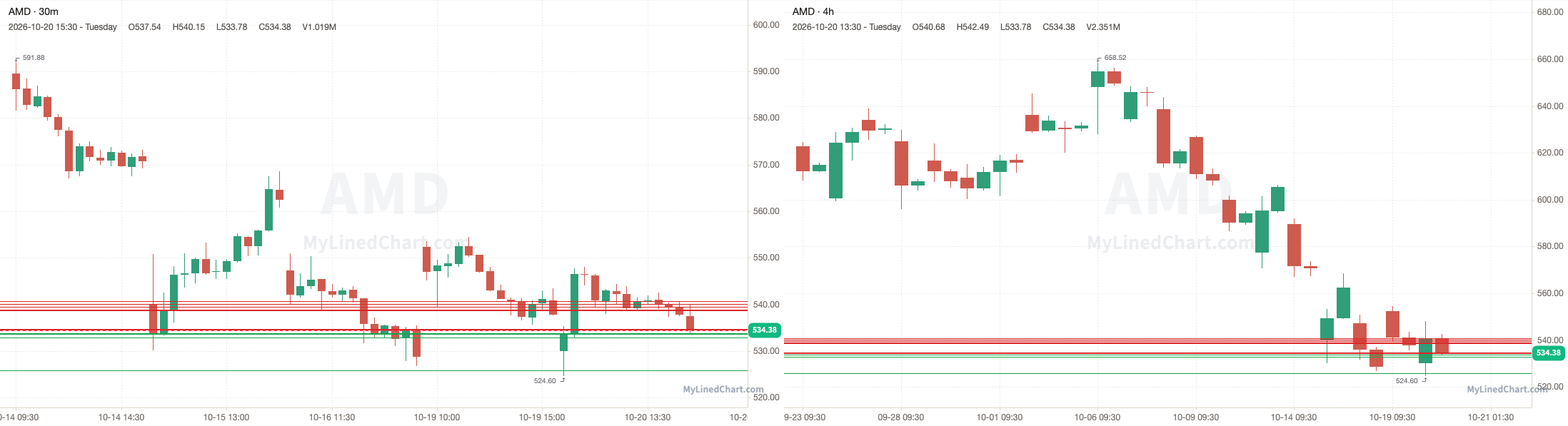 AMD October 21st levels chart