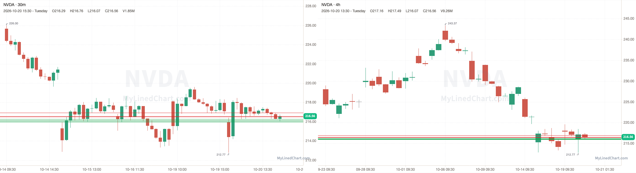 NVDA October 21st levels chart