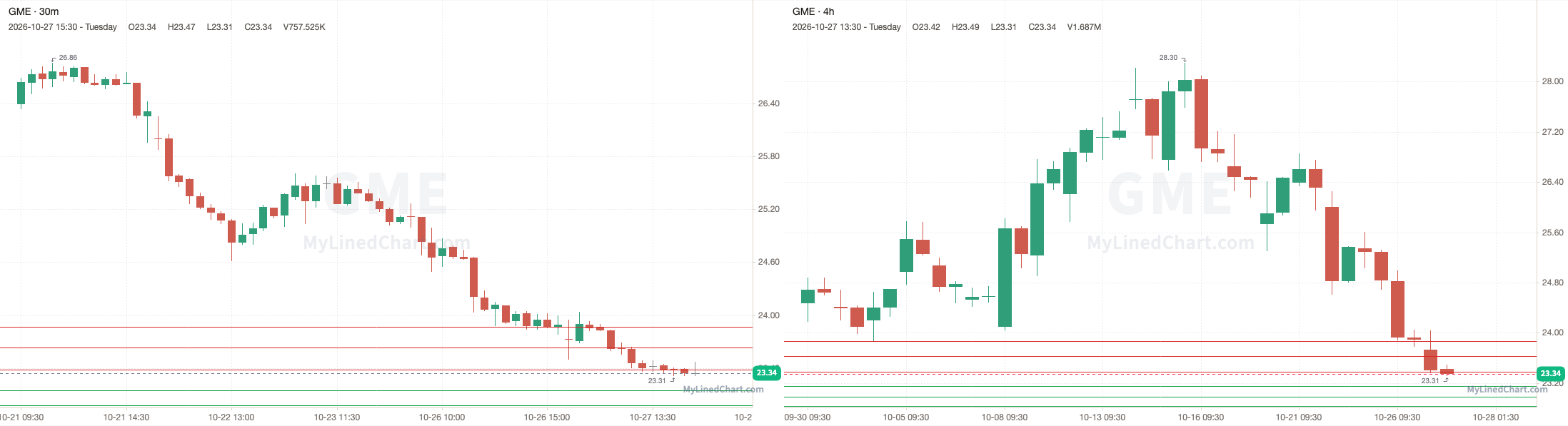 GME October 28th levels chart
