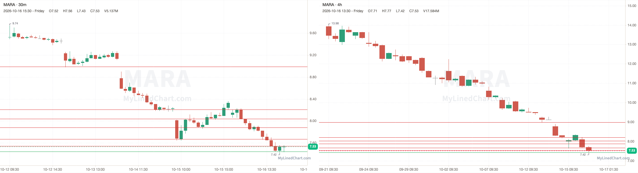 MARA October 19th levels chart