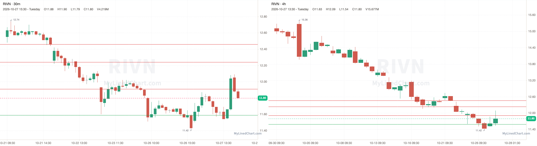RIVN October 28th levels chart