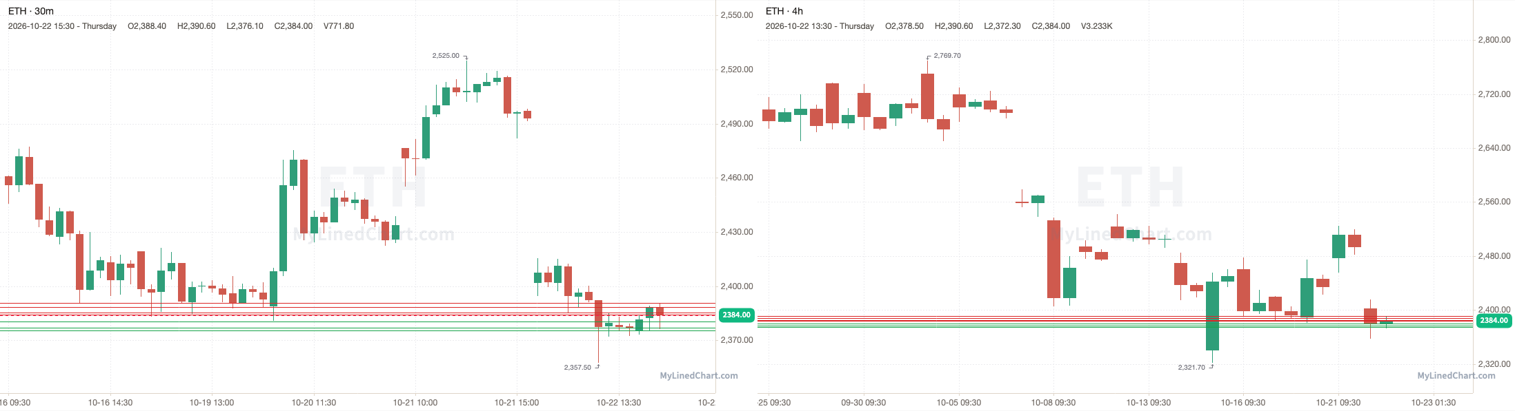 ETH 10月23日价位图表