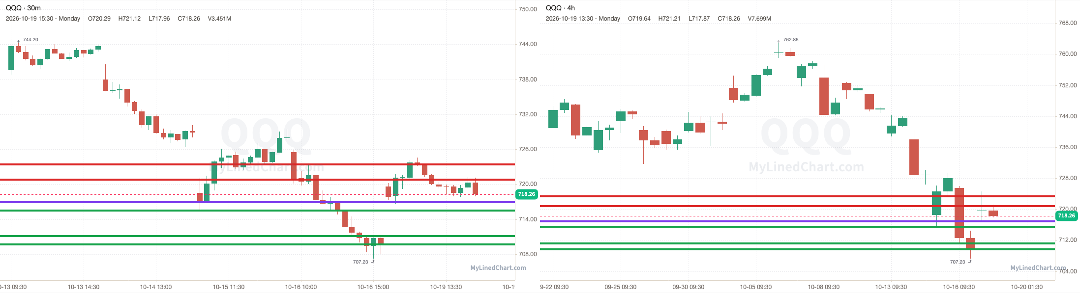QQQ 30-minute day-trade and daily chart