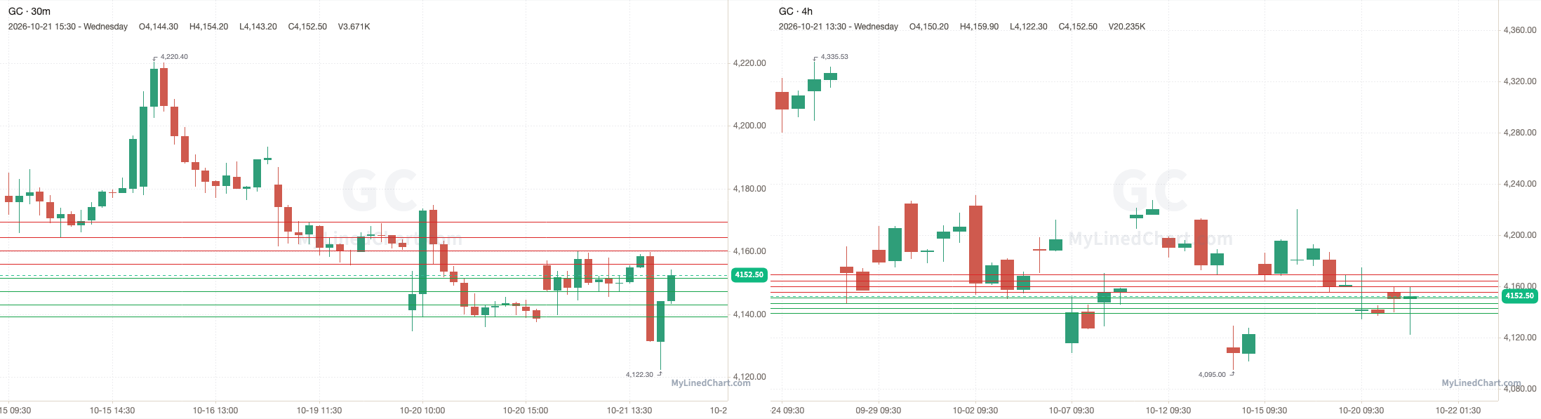 GC October 22nd levels chart