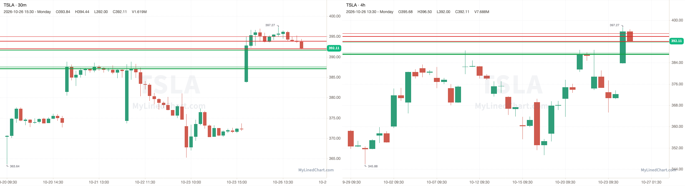 TSLA October 27th levels chart