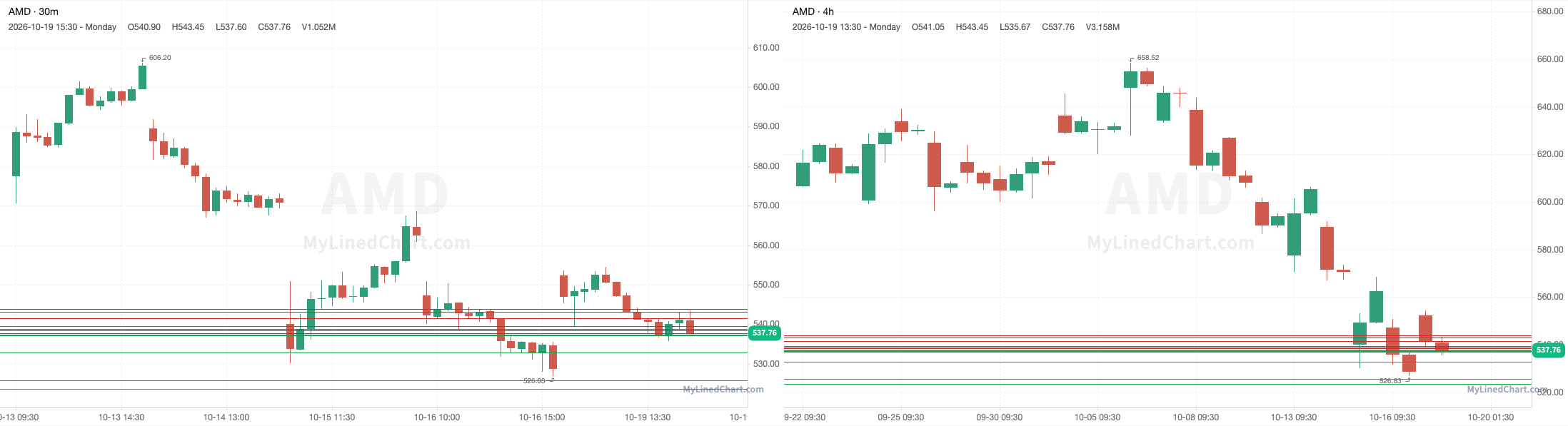 AMD October 20th levels chart
