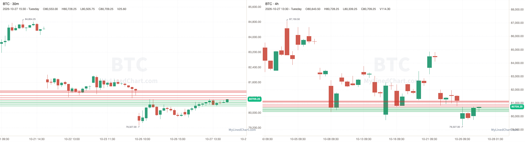 BTC October 28th levels chart