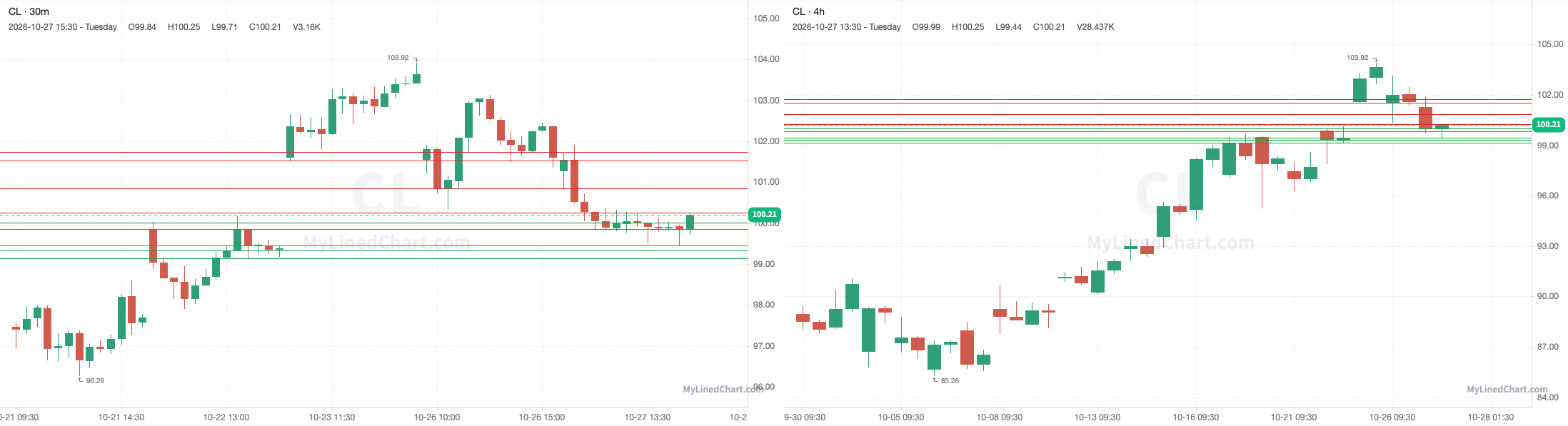CL October 28th levels chart