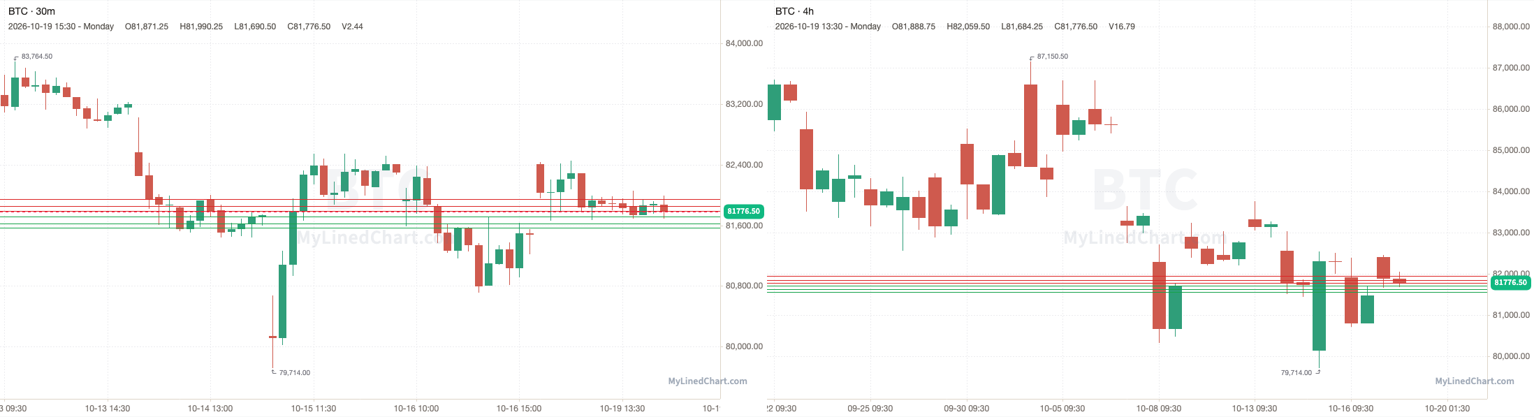 BTC October 20th levels chart