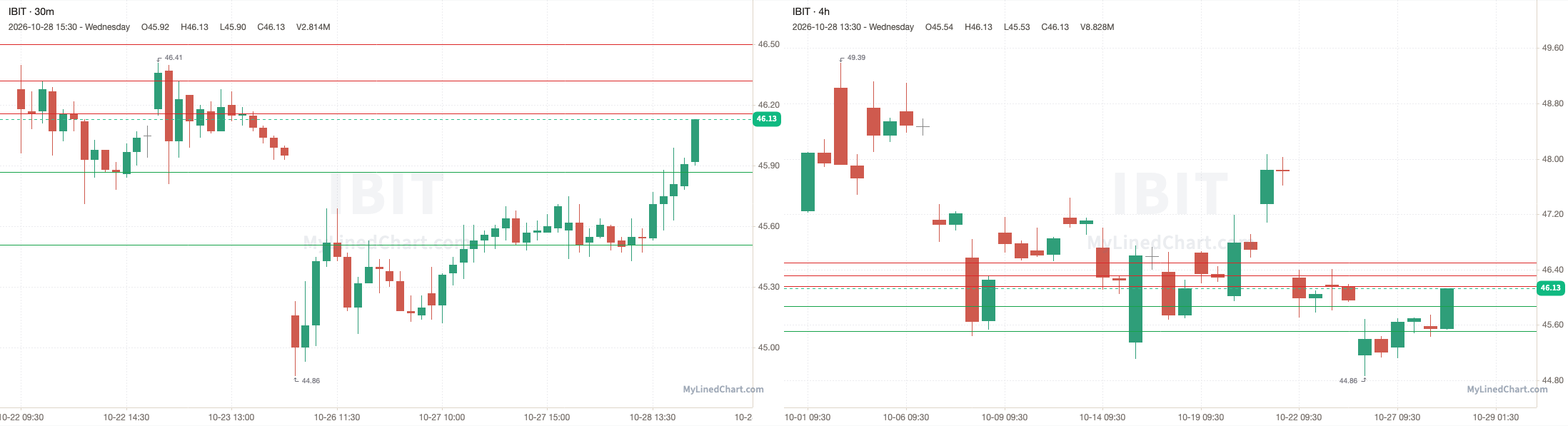 IBIT October 29th levels chart