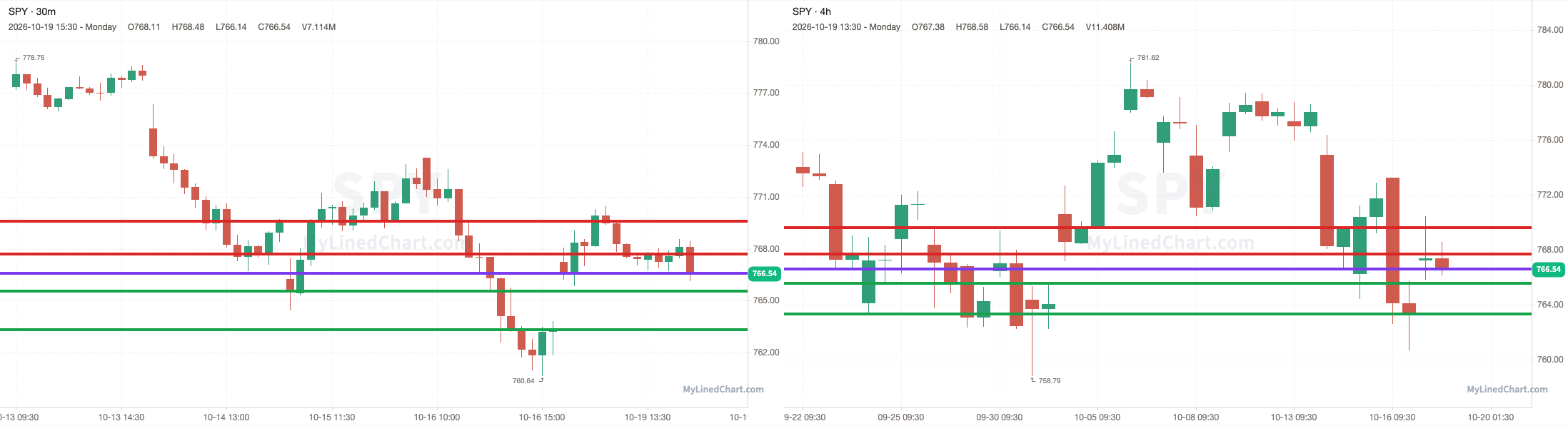 SPY 30-minute day-trade and daily chart