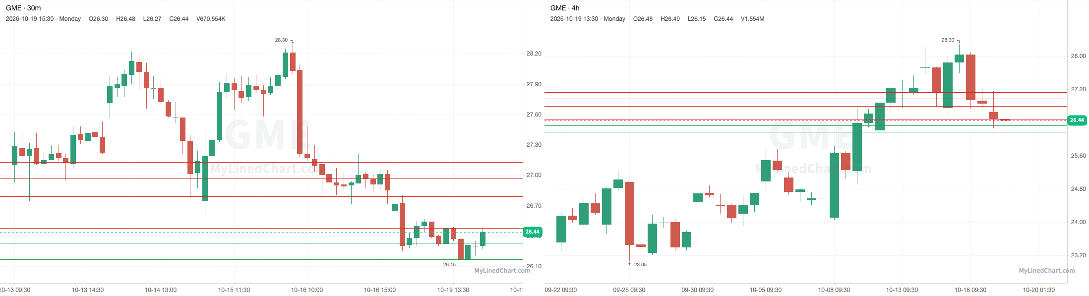 GME October 20th levels chart