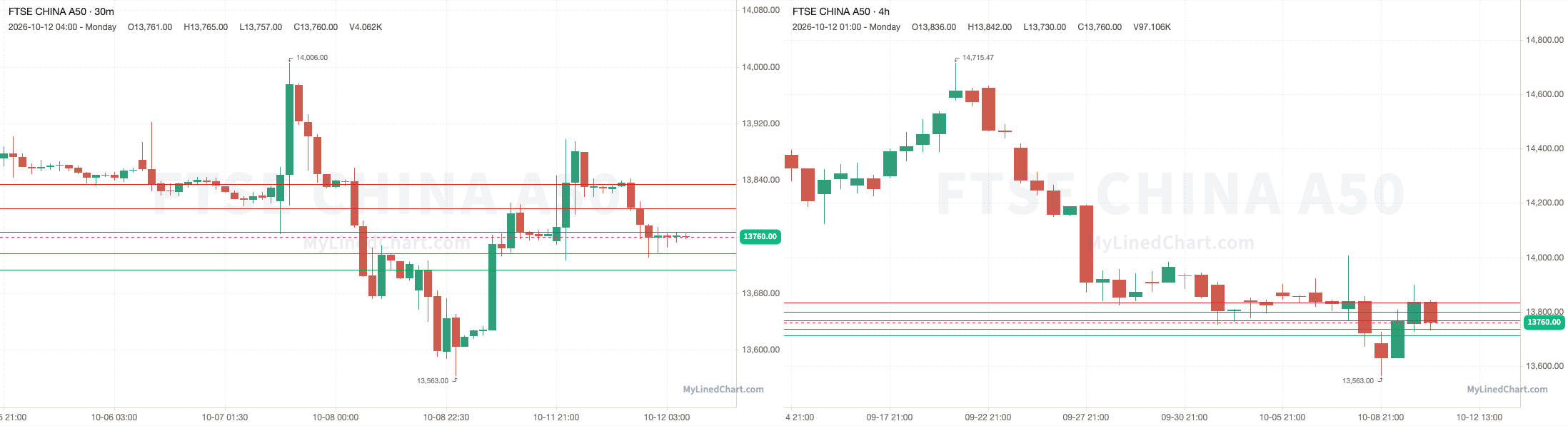 FTSE China A50 October 13th levels chart