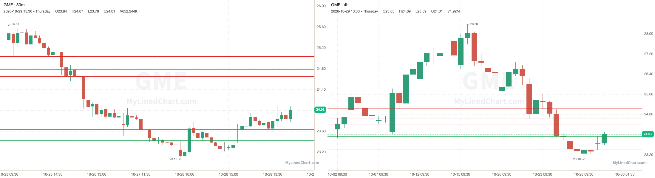 GME October 30th levels chart